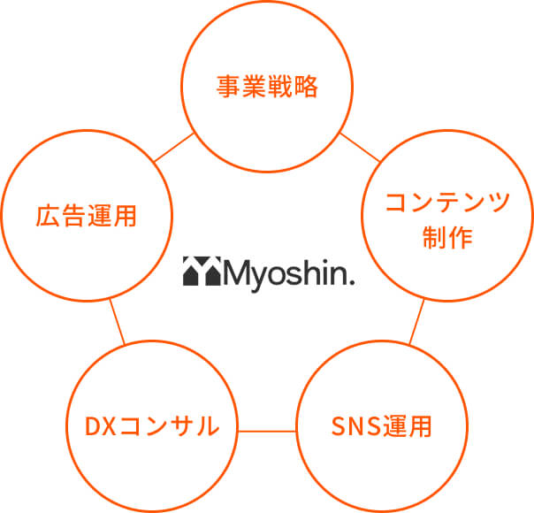 デジタルマーケティング支援の5角形図